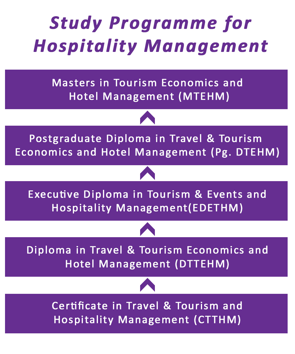 tourism management degree in sri lanka